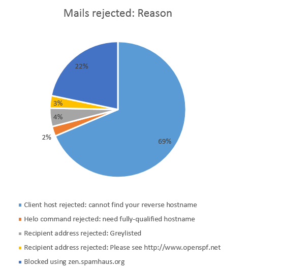 postfix-mails-rejected-graph.png